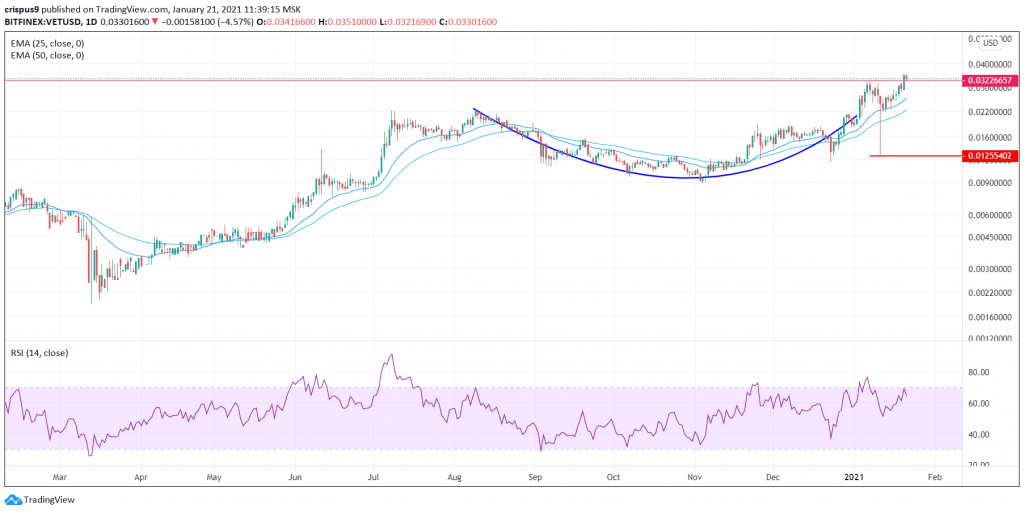 VeChain Price