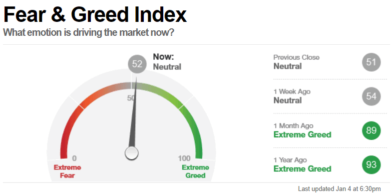 Fear and Greed Index