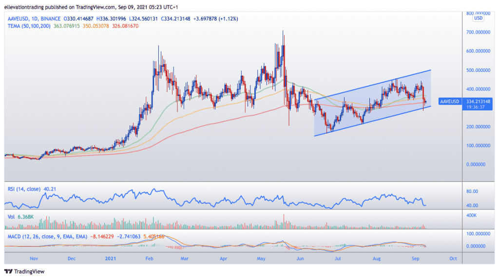 Aave price prediction