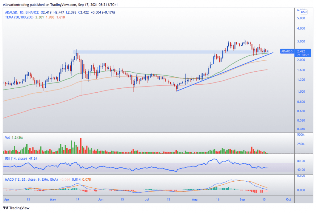 Cardano price prediction