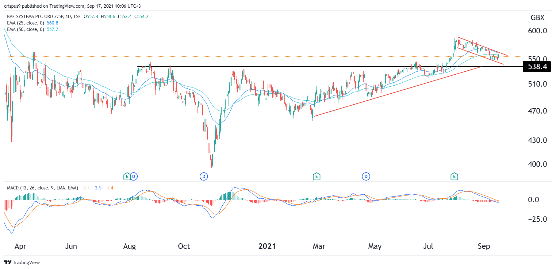 BAE Systems Share Price is Poised to Rebound Soon Chart