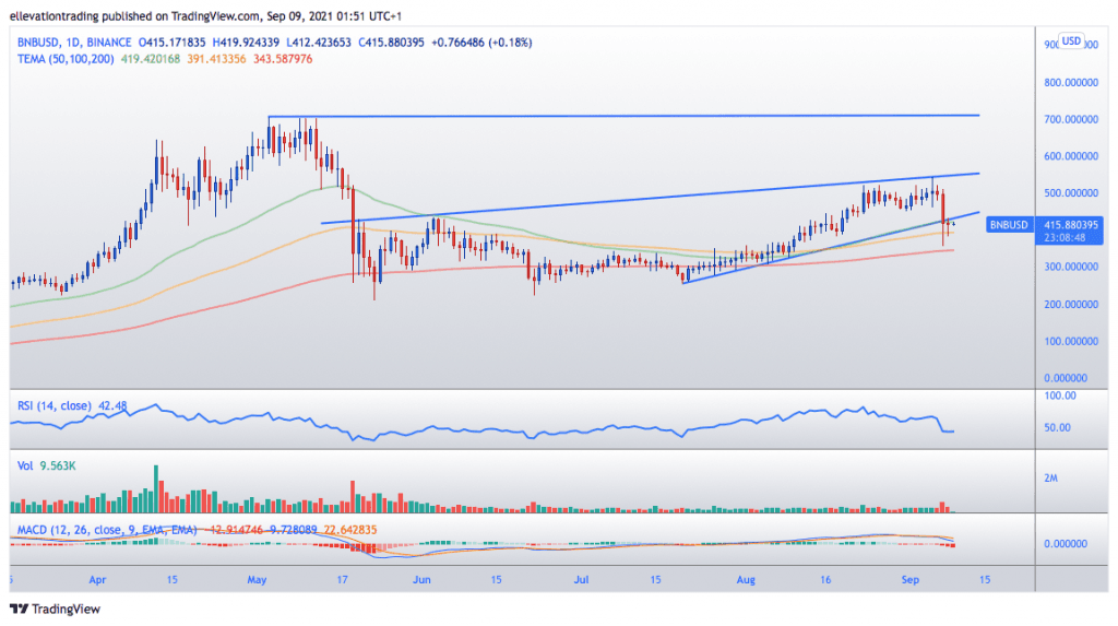 Binance coin price prediction