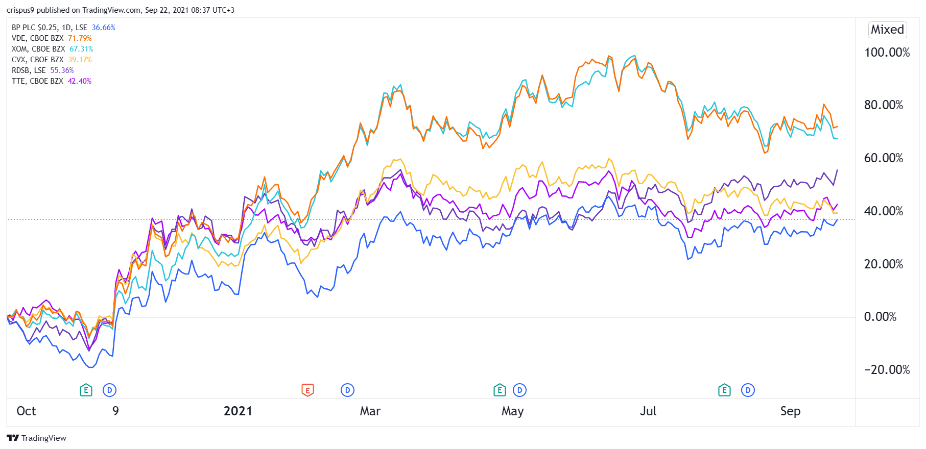 BP Share Price Has Lagged its Supermajor Peers Still a Buy?