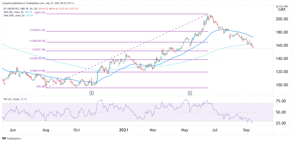 BT Share Price