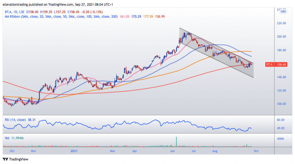 BT Share Price undervalued says one of the biggest shareholders