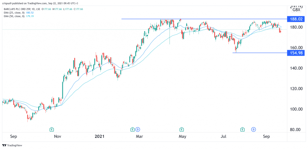 Barclays share price