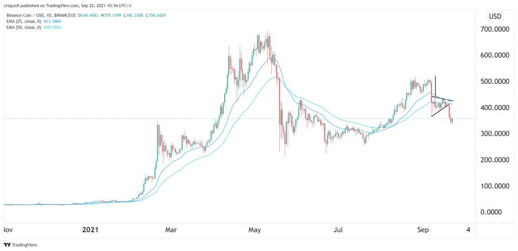 Binance Coin Price