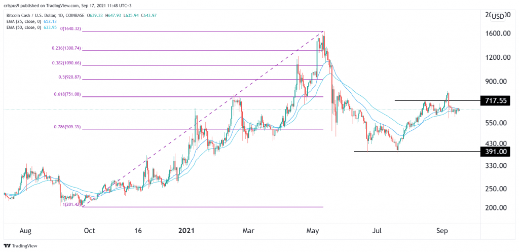 BCH price