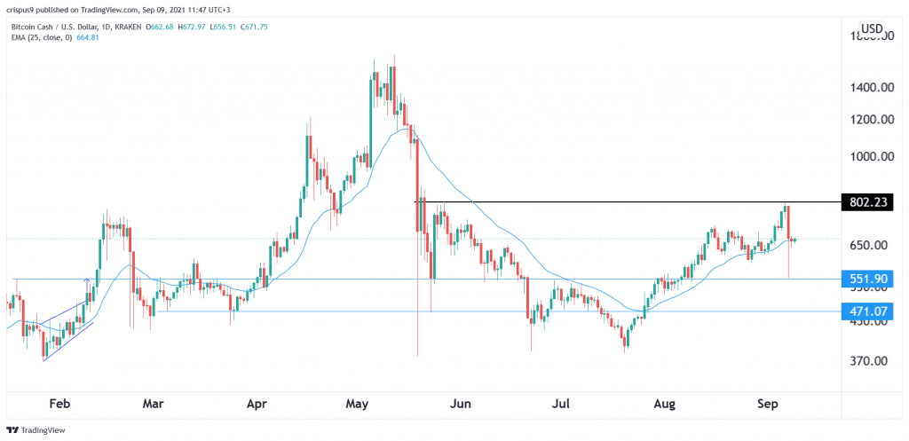 Bitcoin cash coin price prediction 2021