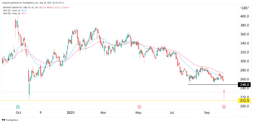 Boohoo share price