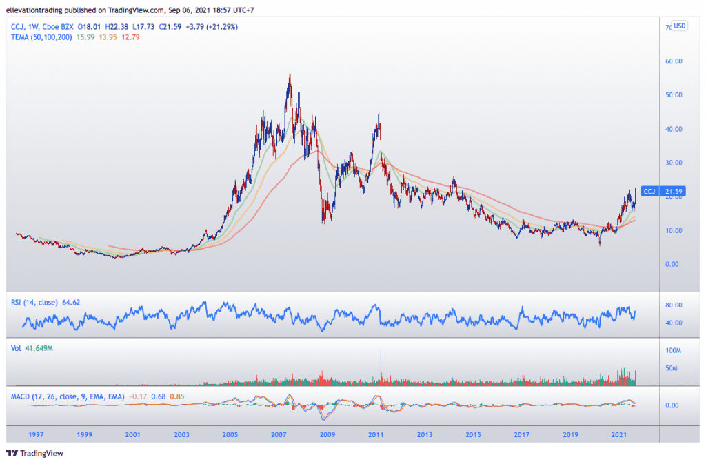 Cameco stock price