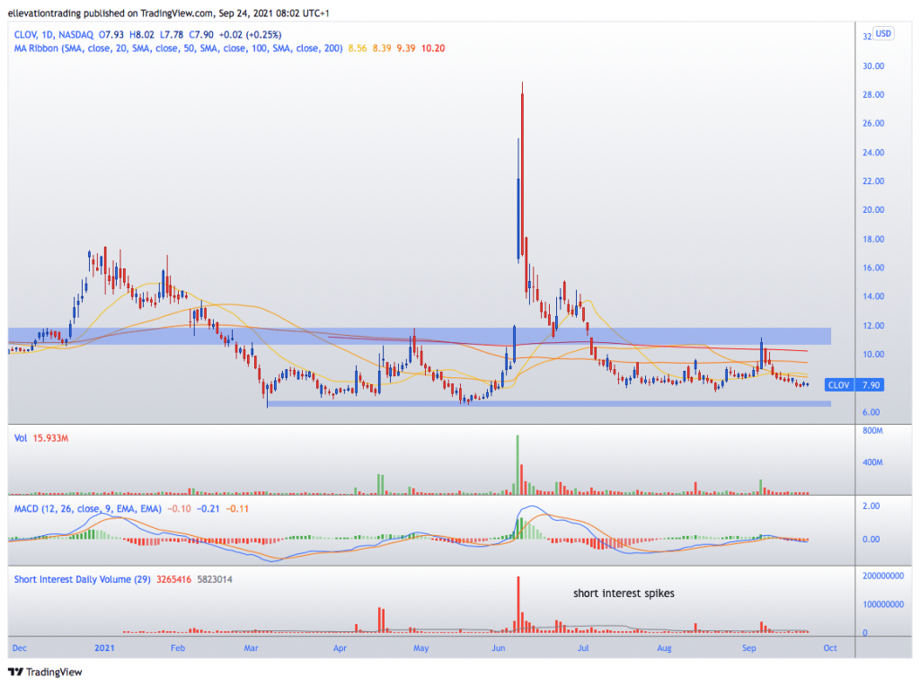 Health stock clover Has CLOV