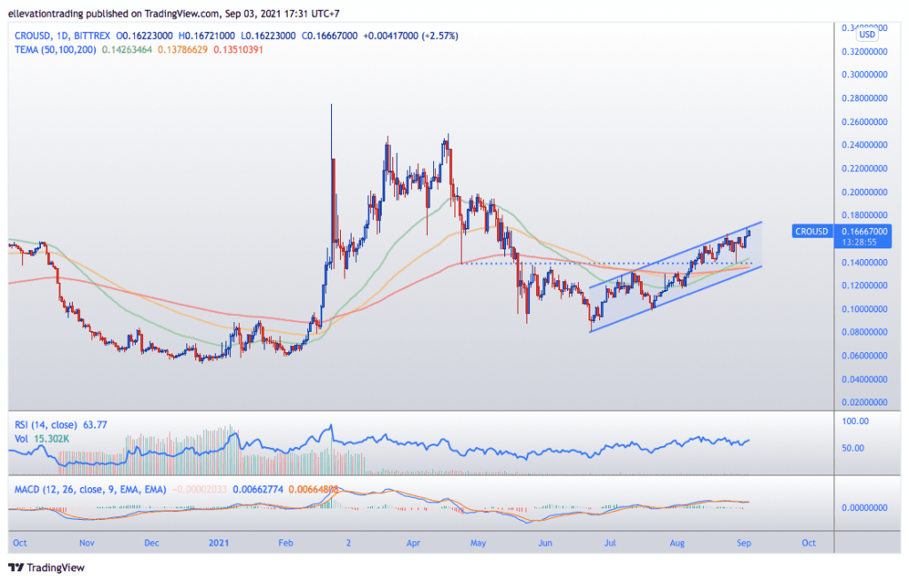 CRO Price prediction