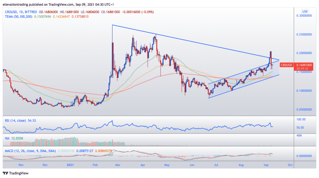 CRO Price prediction