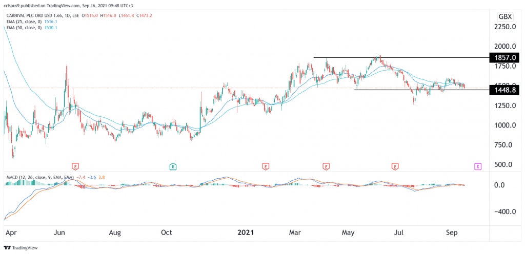 Carnival Share Price