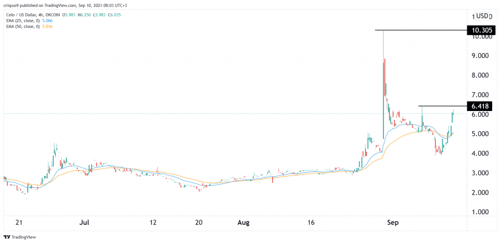 Celo price