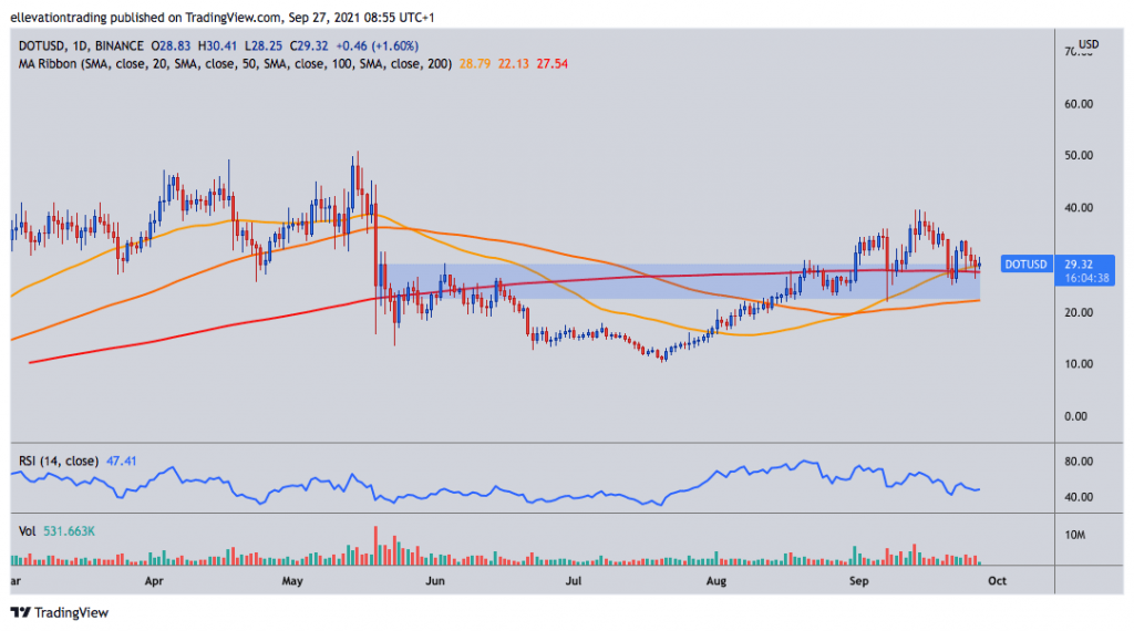 Polkadot price prediction