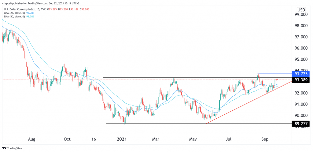 Dollar Index