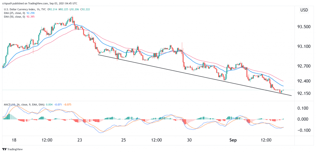 Dollar index