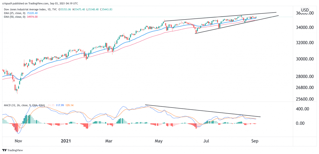 Dow Jones