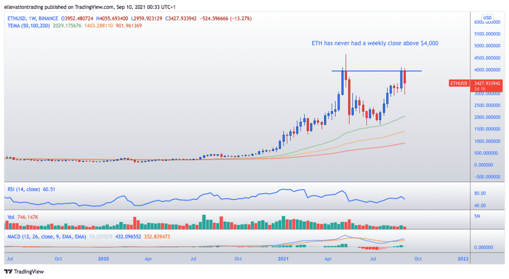 Ethereum price