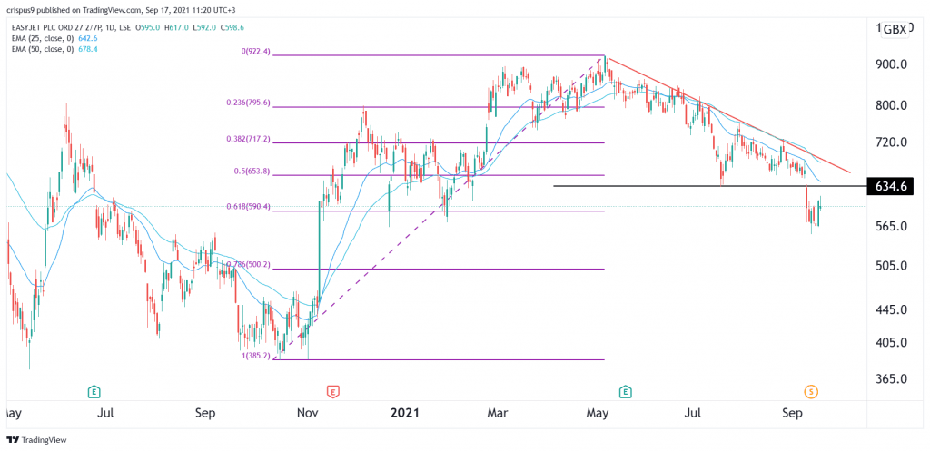 EasyJet share price