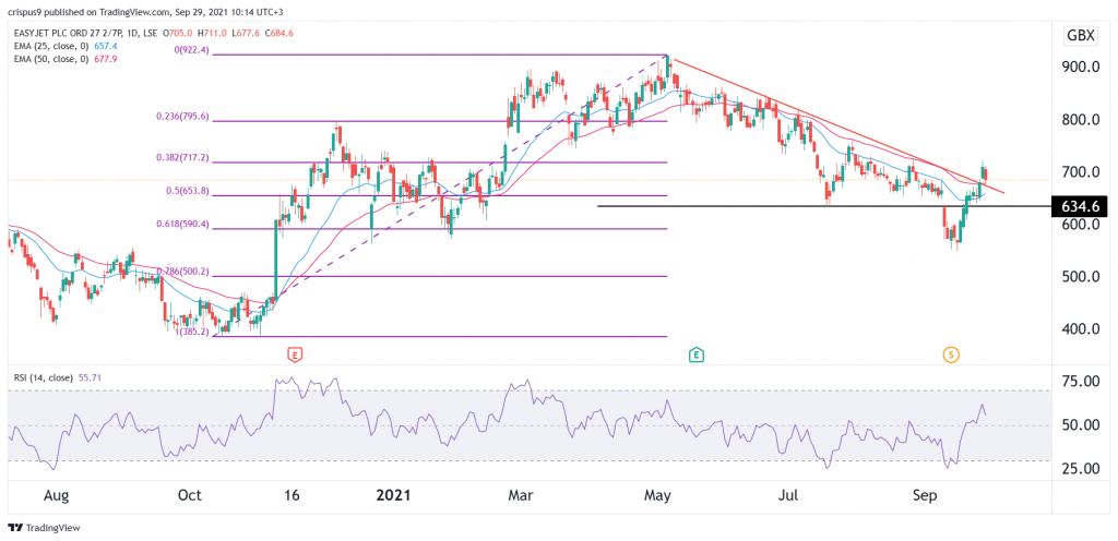 EasyJet share price