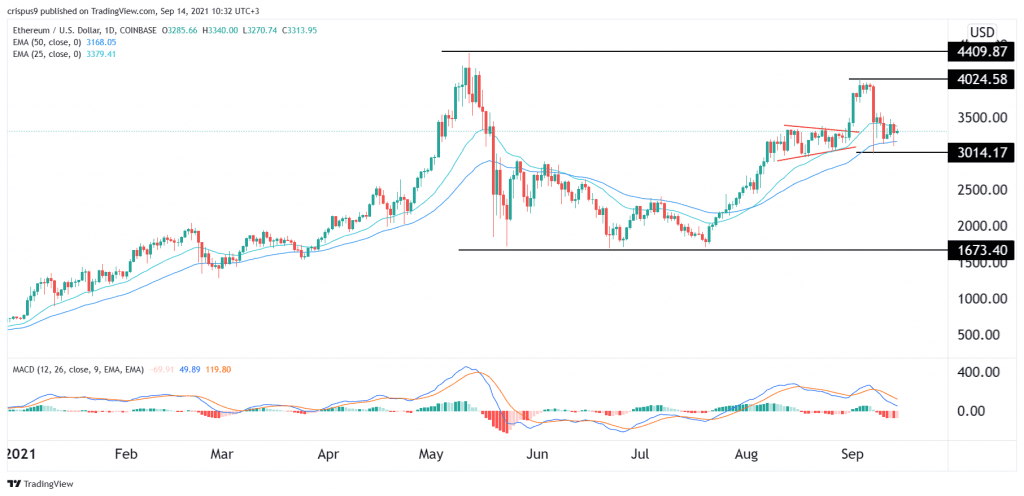 Ethereum price