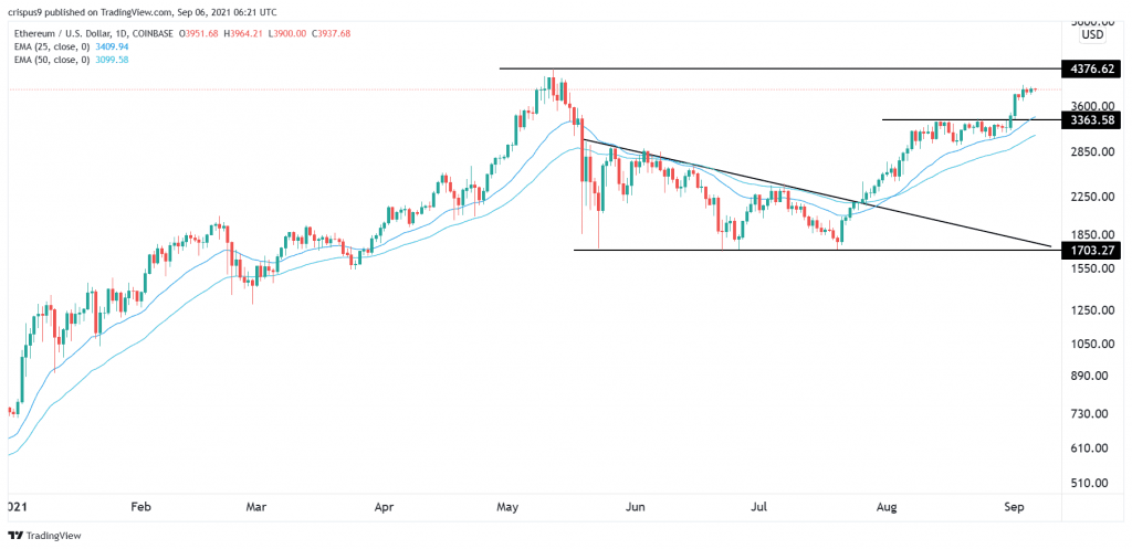 Ethereum Price