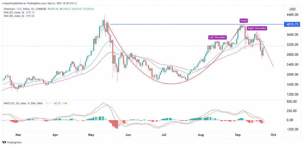 Ethereum Price