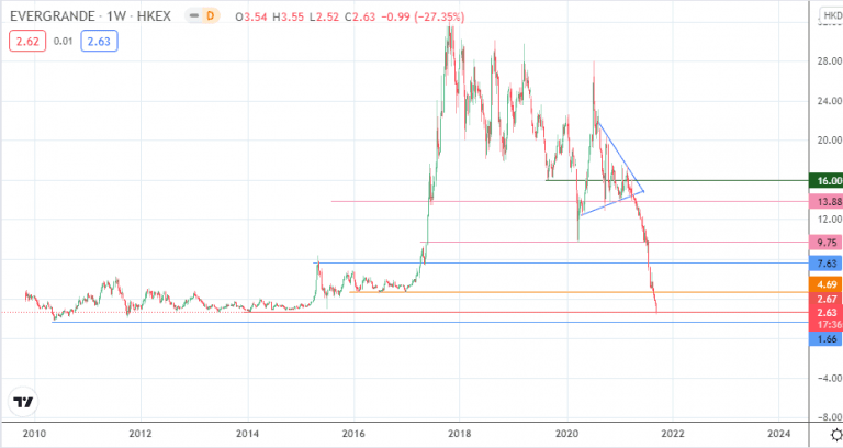 Evergrande Stock Price Plummets As Troubled Property Developer Swims in