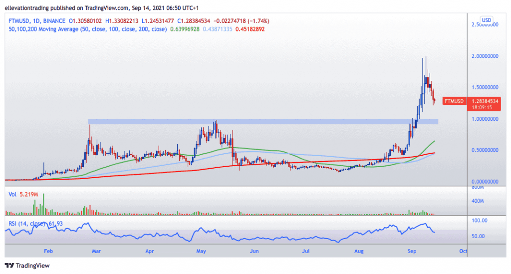 fantom Price chart