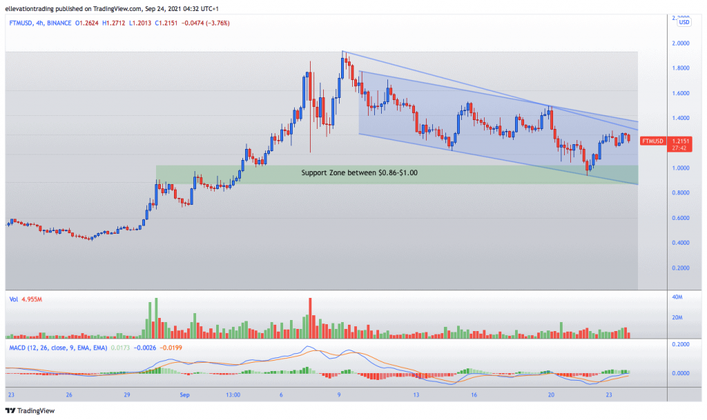 Fantom Price prediction