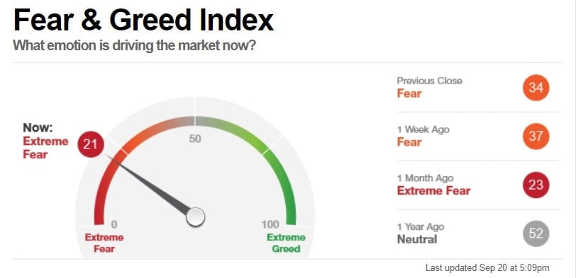 Fear and Greed index