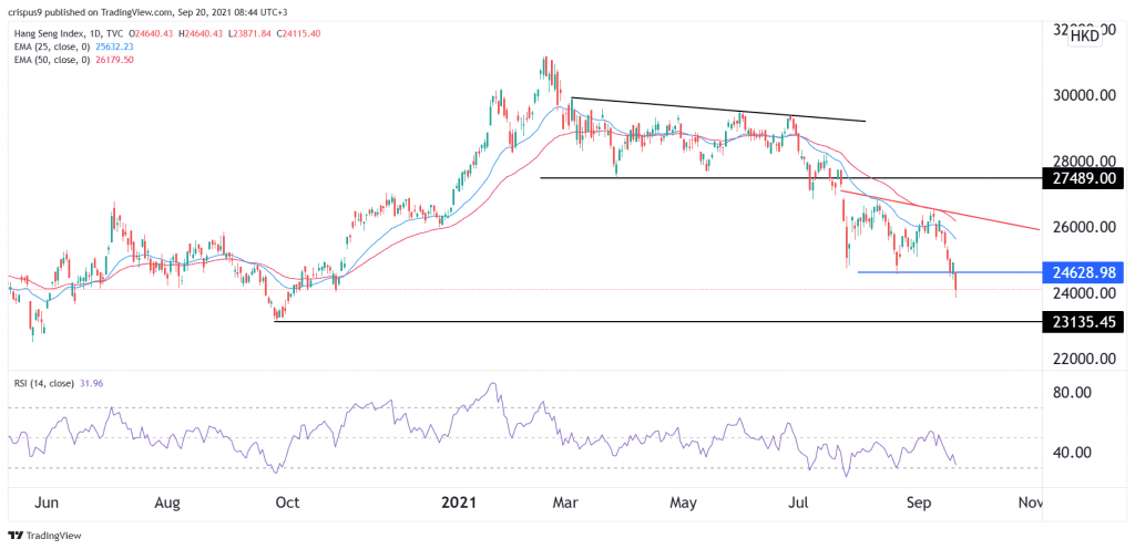 Hang Seng