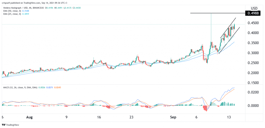 Hedera Hashgraph price