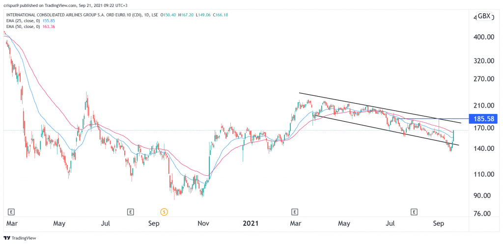 IAG share price