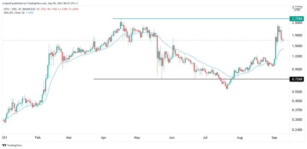 IOTA Price