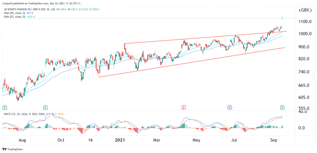 JD Sports Share Price