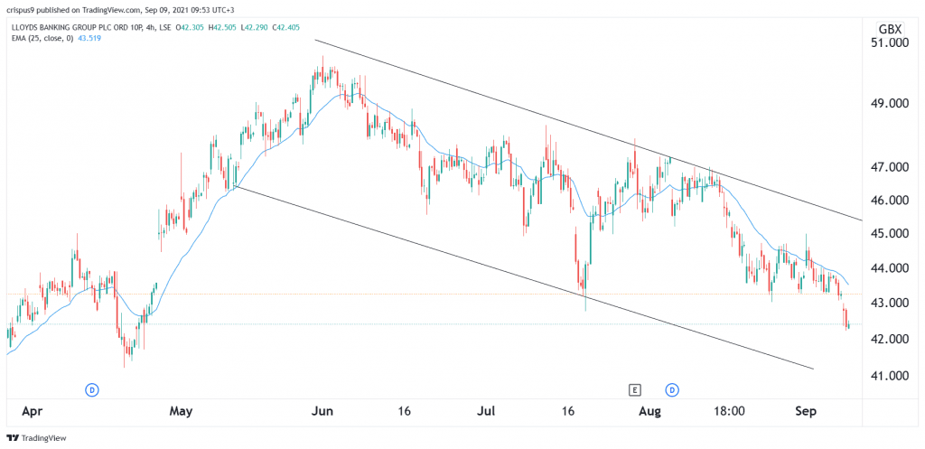 Lloyds share price