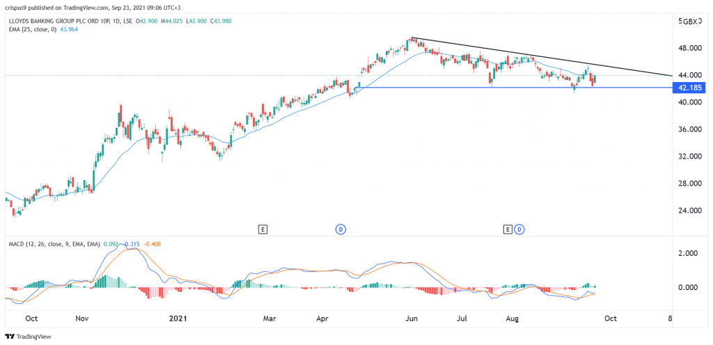 Lloyds share price