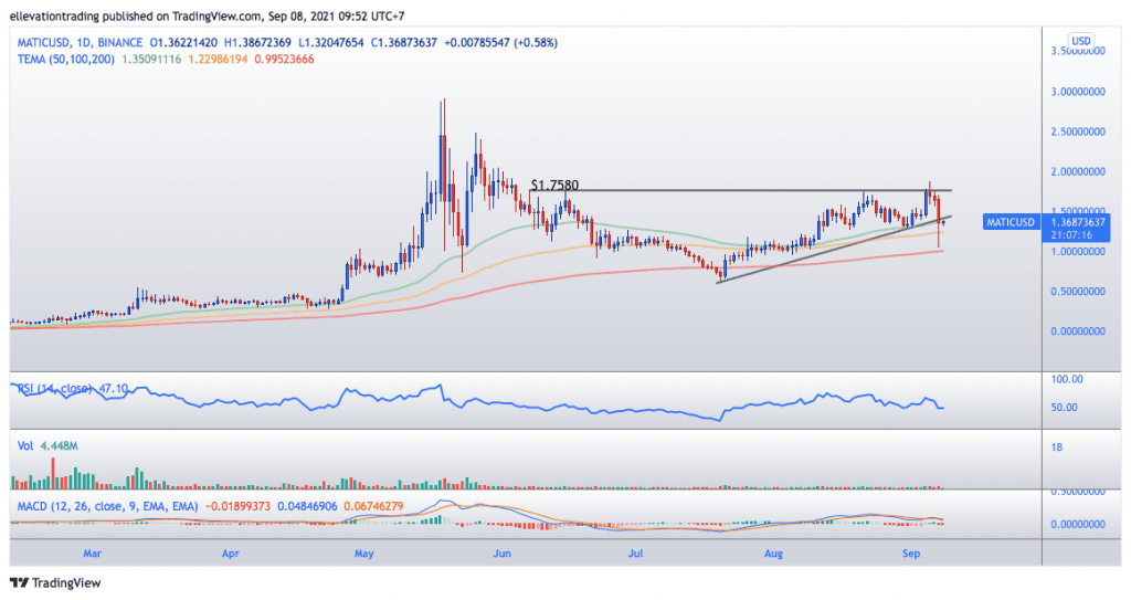 MATIC Price prediction