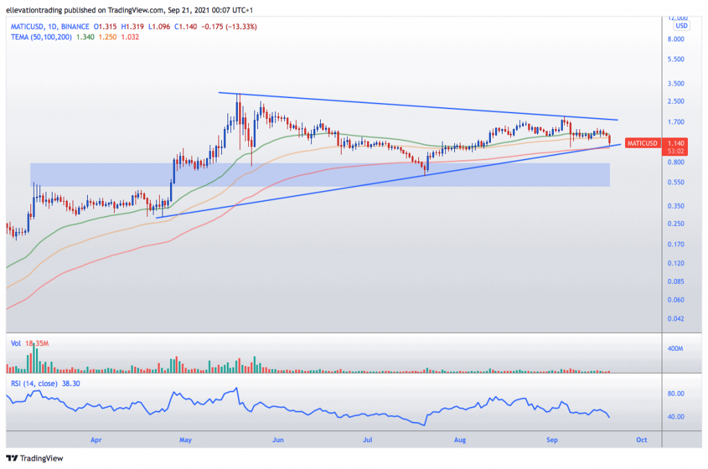 Matic price prediction