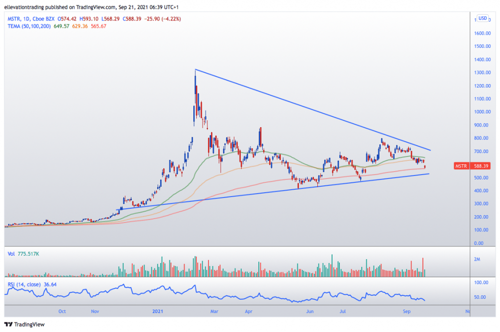 MicroStrategy Stock Price