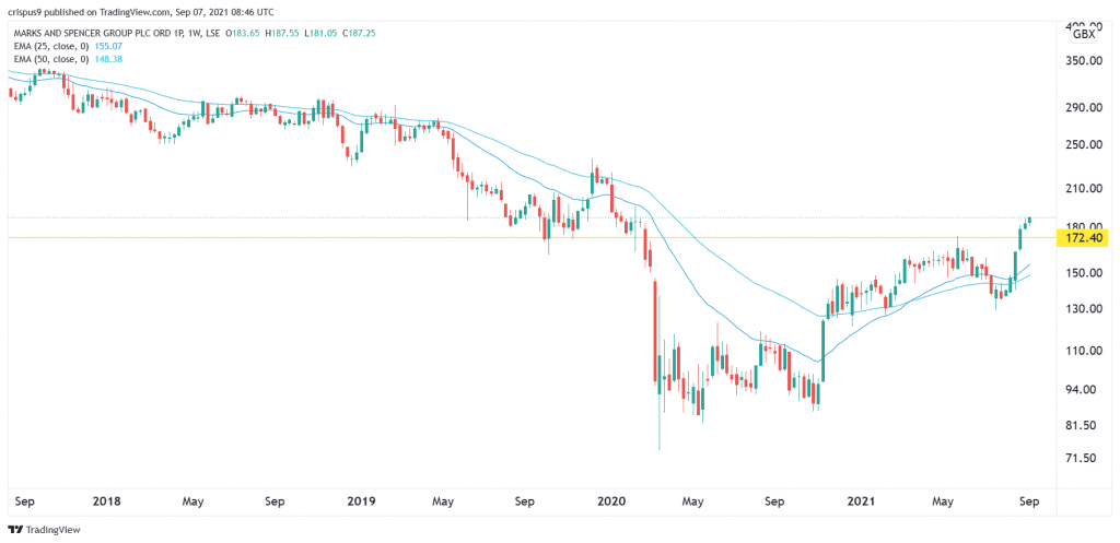 Marks & spencer share price