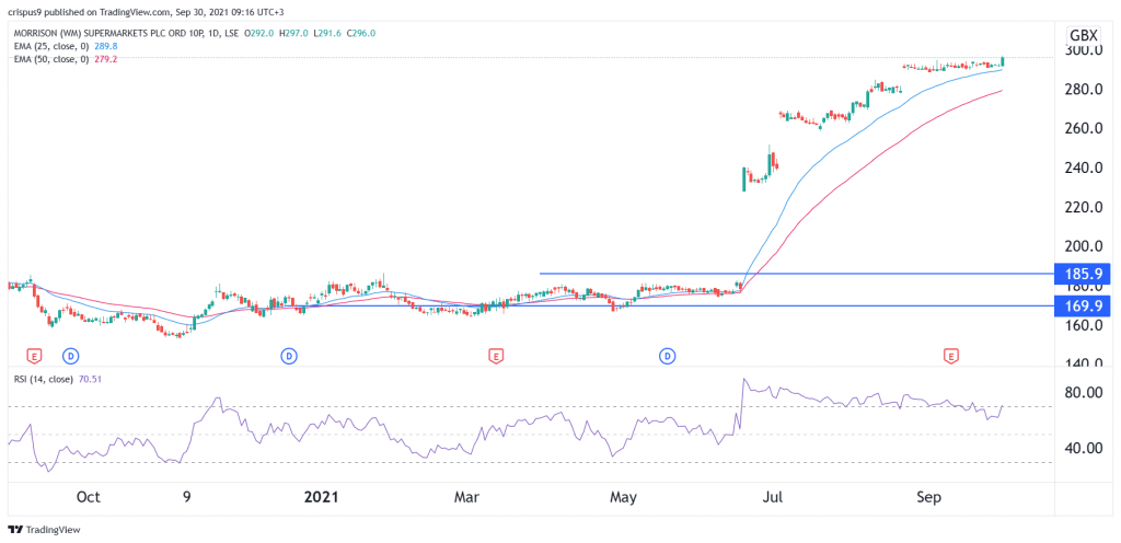 Morrisons share price