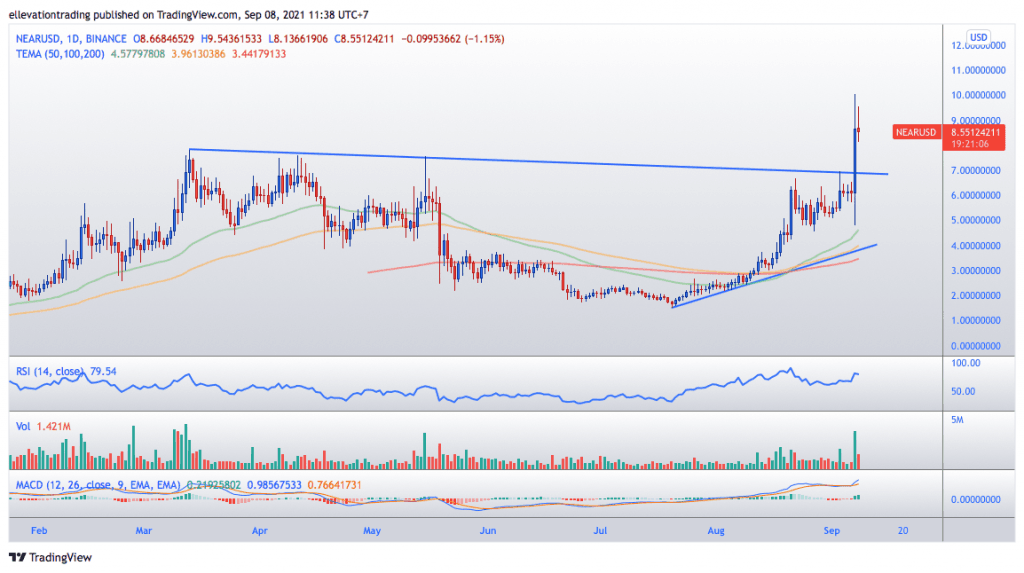 NEAR Protocol price