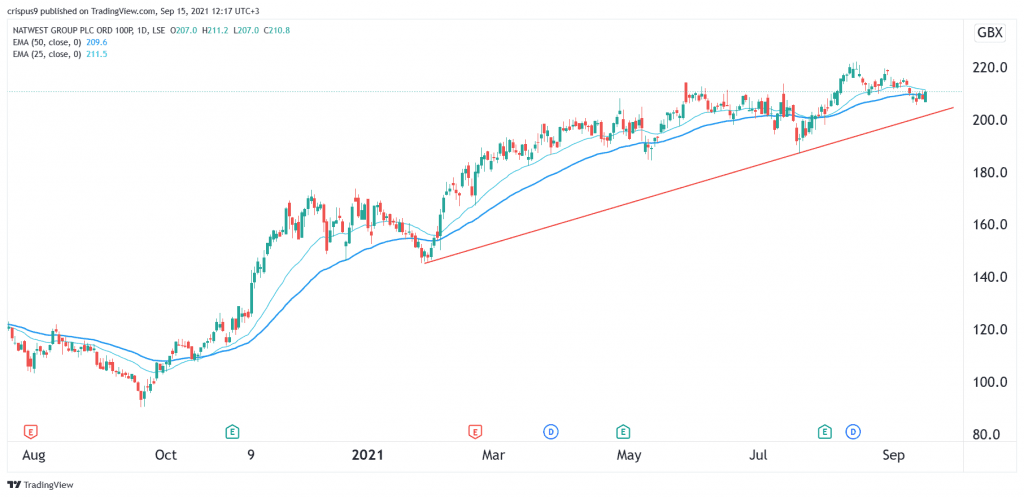 NatWest share price