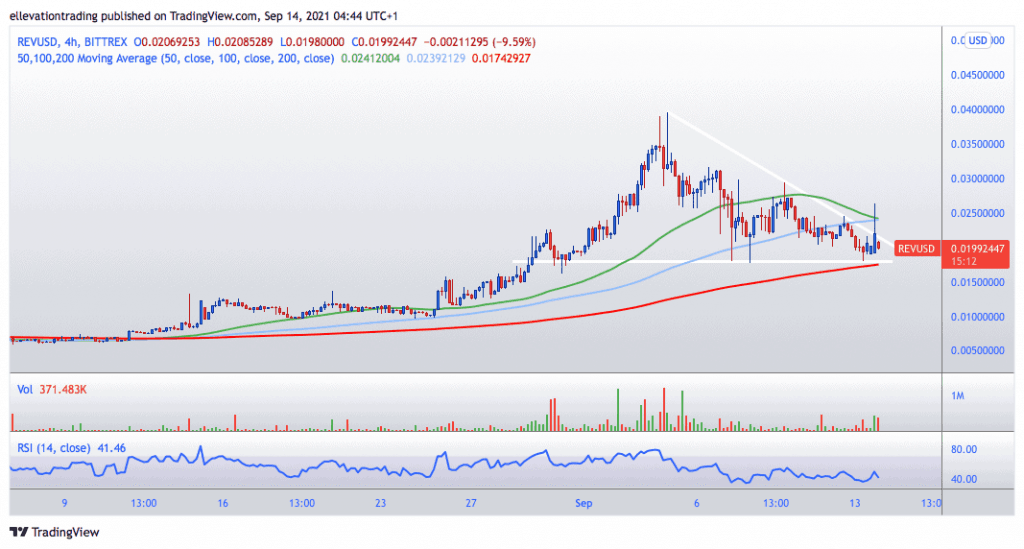 Revain Price prediction