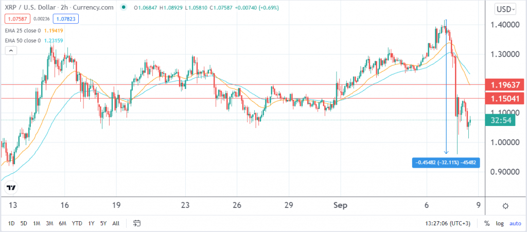 Ripple price